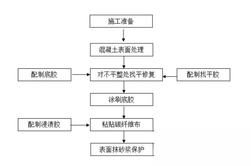 曲阜碳纤维加固的优势以及使用方法